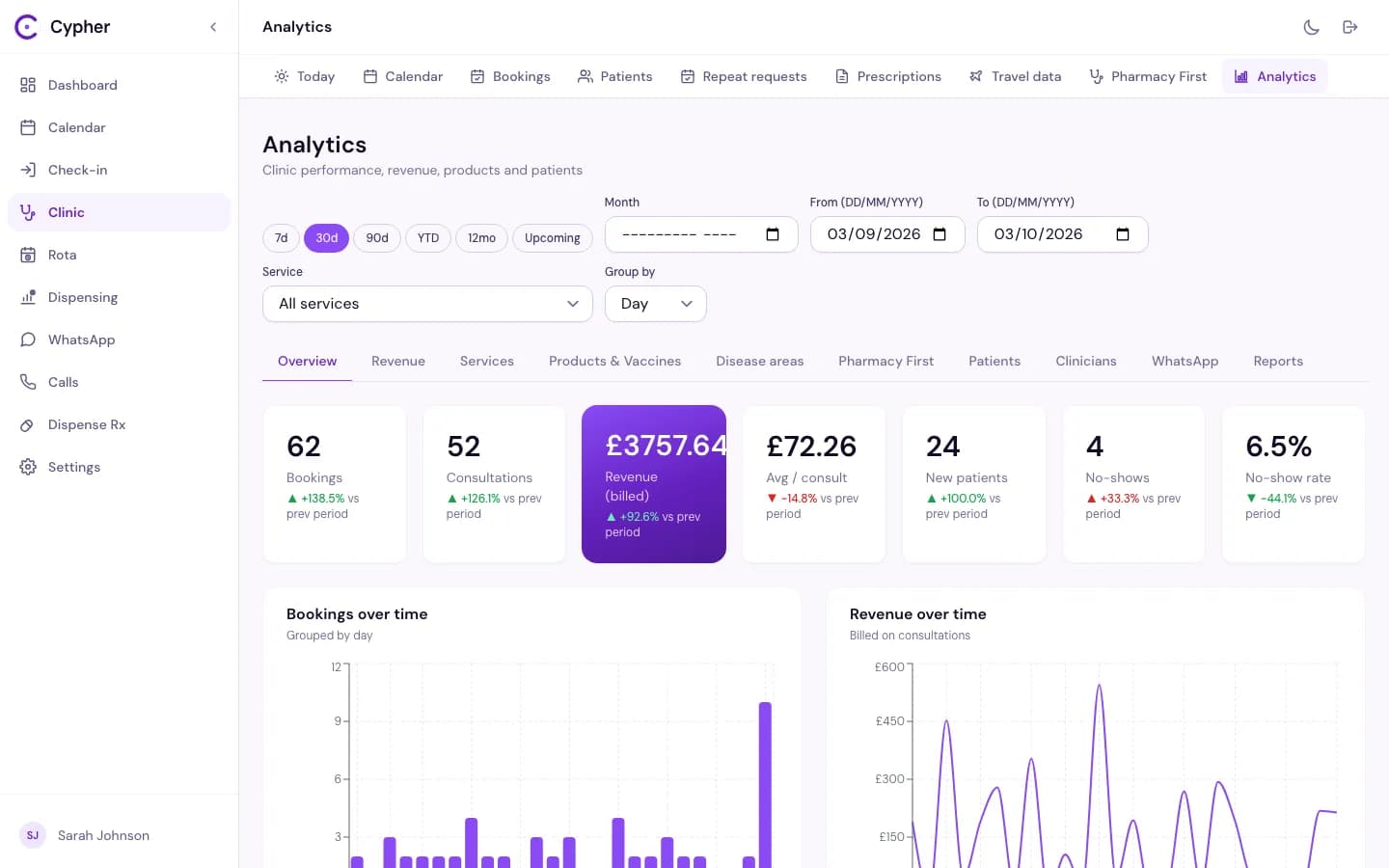 Cypher clinic analytics: revenue, bookings and services over time